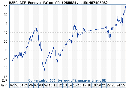 Chart: HSBC GIF Europe Value AD (260621 LU0149719808)