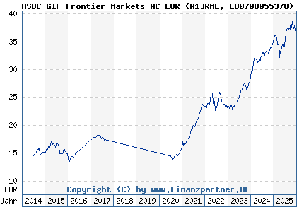 Chart: HSBC GIF Frontier Markets AC EUR (A1JRME LU0708055370)