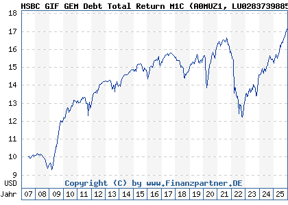 Chart: HSBC GIF GEM Debt Total Return M1C (A0MUZ1 LU0283739885)