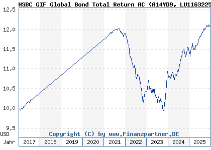 Chart: HSBC GIF Global Bond Total Return AC (A14YD9 LU1163225284)