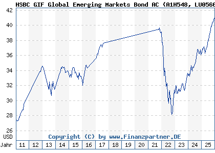 Chart: HSBC GIF Global Emerging Markets Bond AC (A1H548 LU0566116140)