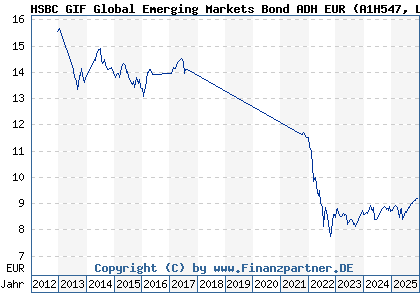 Chart: HSBC GIF Global Emerging Markets Bond ADH EUR (A1H547 LU0543814684)