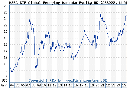 Chart: HSBC GIF Global Emerging Markets Equity AC (263222 LU0164872284)