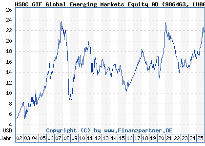 Chart: HSBC GIF Global Emerging Markets Equity AD (986463 LU0054450605)
