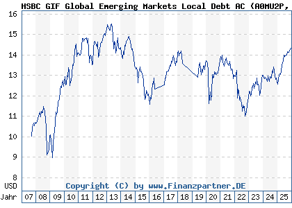 Chart: HSBC GIF Global Emerging Markets Local Debt AC (A0MU2P LU0234585437)