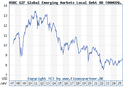 Chart: HSBC GIF Global Emerging Markets Local Debt AD (A0MU2Q LU0234592995)