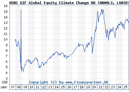 Chart: HSBC GIF Global Equity Climate Change AD (A0M8L3 LU0323240290)