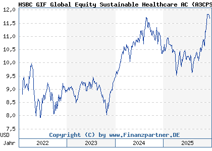 Chart: HSBC GIF Global Equity Sustainable Healthcare AC (A3CPSS LU2324357040)