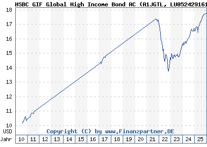 Chart: HSBC GIF Global High Income Bond AC (A1JGTL LU0524291613)