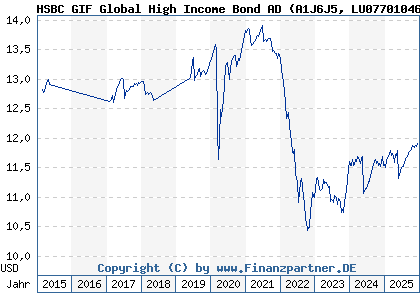 Chart: HSBC GIF Global High Income Bond AD (A1J6J5 LU0770104676)