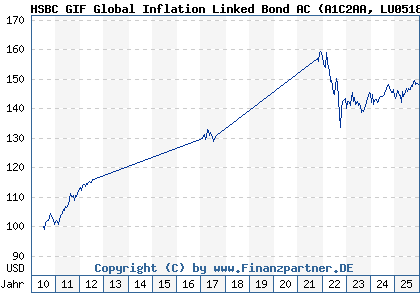 Chart: HSBC GIF Global Inflation Linked Bond AC (A1C2AA LU0518436224)