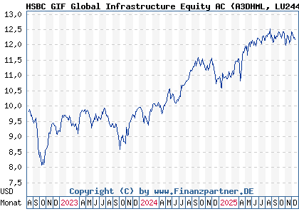 Chart: HSBC GIF Global Infrastructure Equity AC (A3DHML LU2449327464)
