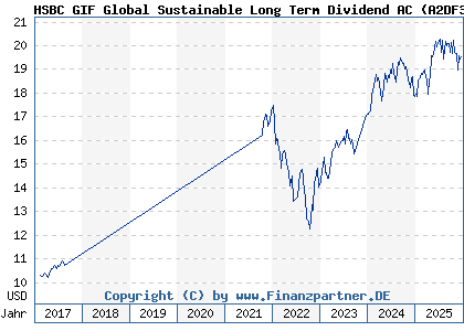 Chart: HSBC GIF Global Sustainable Long Term Dividend AC (A2DF3V LU1236619661)
