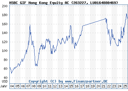 Chart: HSBC GIF Hong Kong Equity AC (263227 LU0164880469)