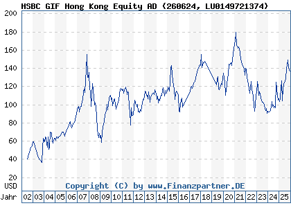 Chart: HSBC GIF Hong Kong Equity AD (260624 LU0149721374)