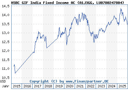 Chart: HSBC GIF India Fixed Income AC (A1J3GG LU0780247804)