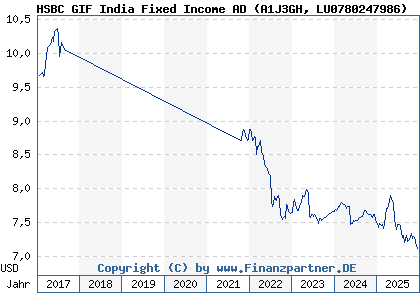 Chart: HSBC GIF India Fixed Income AD (A1J3GH LU0780247986)