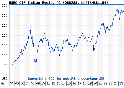 Chart: HSBC GIF Indian Equity AC (263233 LU0164881194)