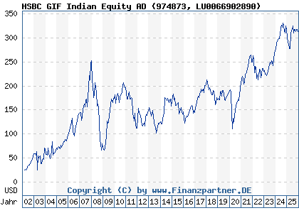 Chart: HSBC GIF Indian Equity AD (974873 LU0066902890)