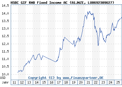 Chart: HSBC GIF RMB Fixed Income AC (A1JMZE LU0692309627)