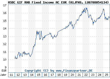 Chart: HSBC GIF RMB Fixed Income AC EUR (A1JPM9 LU0708054134)