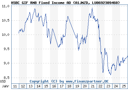 Chart: HSBC GIF RMB Fixed Income AD (A1JMZD LU0692309460)