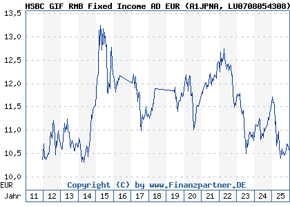 Chart: HSBC GIF RMB Fixed Income AD EUR (A1JPNA LU0708054308)