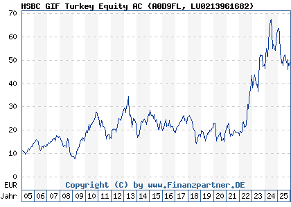 Chart: HSBC GIF Turkey Equity AC (A0D9FL LU0213961682)