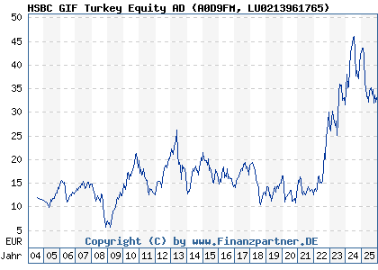 Chart: HSBC GIF Turkey Equity AD (A0D9FM LU0213961765)