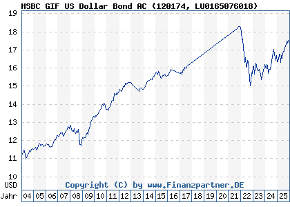 Chart: HSBC GIF US Dollar Bond AC (120174 LU0165076018)