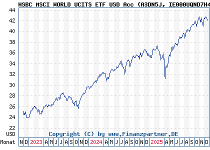 Chart: HSBC MSCI WORLD UCITS ETF USD Acc (A3DN5J IE000UQND7H4)