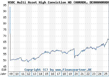 Chart: HSBC Multi Asset High Conviction MD (A0RAD6 DE000A0RAD67)
