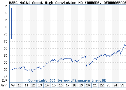 Chart: HSBC Multi Asset High Conviction MD (A0RAD6 DE000A0RAD67)