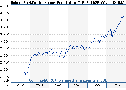 Chart: Huber Portfolio Huber Portfolio I EUR (A2P1GG LU2133245436)