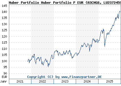 Chart: Huber Portfolio Huber Portfolio P EUR (A3CWG6 LU2372459979)