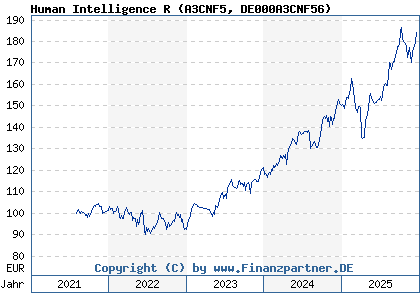 Chart: Human Intelligence R (A3CNF5 DE000A3CNF56)