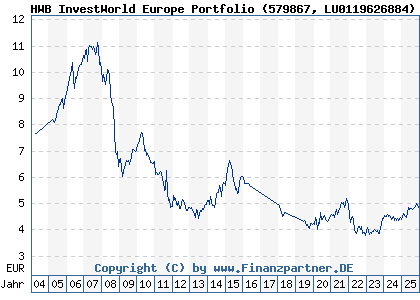 Chart: HWB InvestWorld Europe Portfolio (579867 LU0119626884)