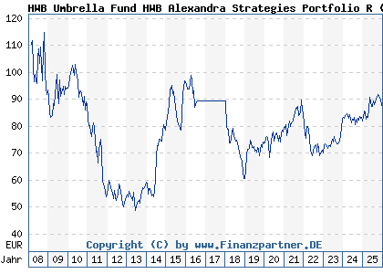 Chart: HWB Umbrella Fund HWB Alexandra Strategies Portfolio R (A0M1R8 LU0322055855)