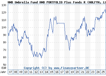 Chart: HWB Umbrella Fund HWB PORTFOLIO Plus Fonds R (A0LFYM LU0277940762)