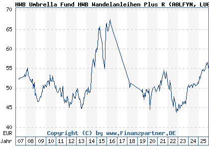 Chart: HWB Umbrella Fund HWB Wandelanleihen Plus R (A0LFYN LU0277940929)