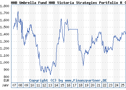 Chart: HWB Umbrella Fund HWB Victoria Strategies Portfolio R (A0LFYL LU0277941570)