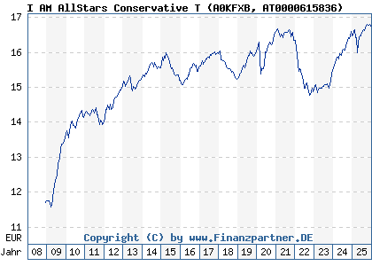Chart: I AM AllStars Conservative T (A0KFXB AT0000615836)