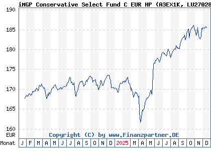 Chart: iMGP Conservative Select Fund C EUR HP (A3EX1K LU2702870184)