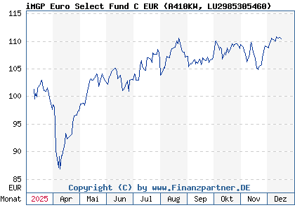 Chart: iMGP Euro Select Fund C EUR (A410KW LU2985305460)