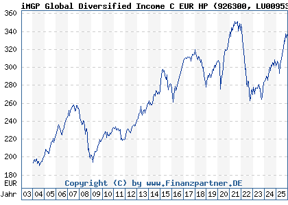 Chart: iMGP Global Diversified Income C EUR HP (926300 LU0095343421)