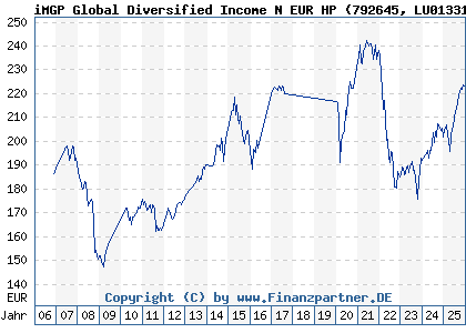 Chart: iMGP Global Diversified Income N EUR HP (792645 LU0133193242)