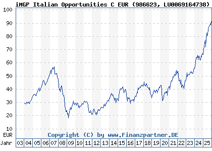 Chart: iMGP Italian Opportunities C EUR (986623 LU0069164738)