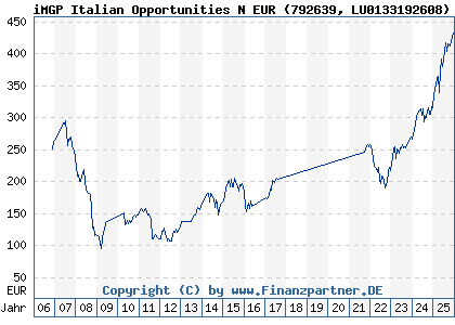 Chart: iMGP Italian Opportunities N EUR (792639 LU0133192608)