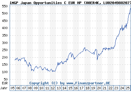 Chart: iMGP Japan Opportunities C EUR HP (A0ER4K LU0204988207)