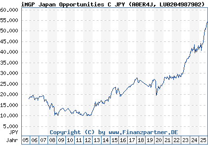 Chart: iMGP Japan Opportunities C JPY (A0ER4J LU0204987902)